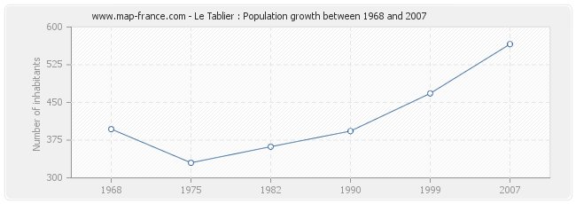 Population Le Tablier